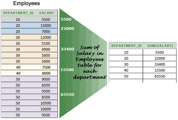 Sql Group By Aggregate 77