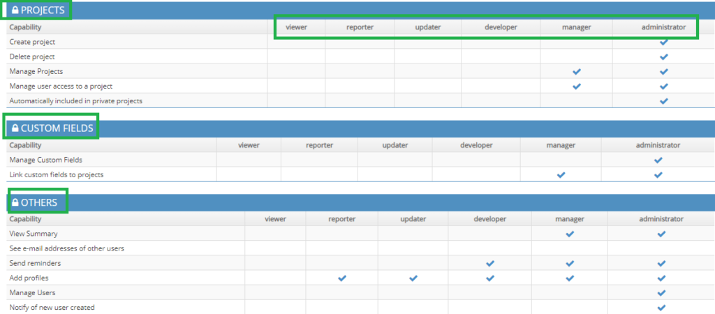 Mantis Permissions Page