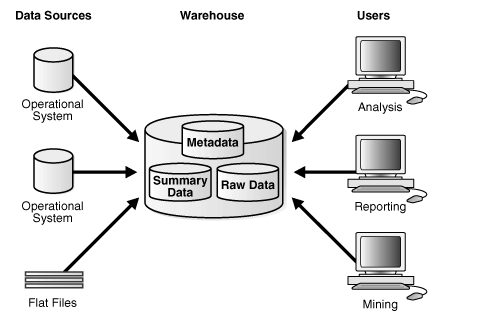 Basic architecture of data warehouse