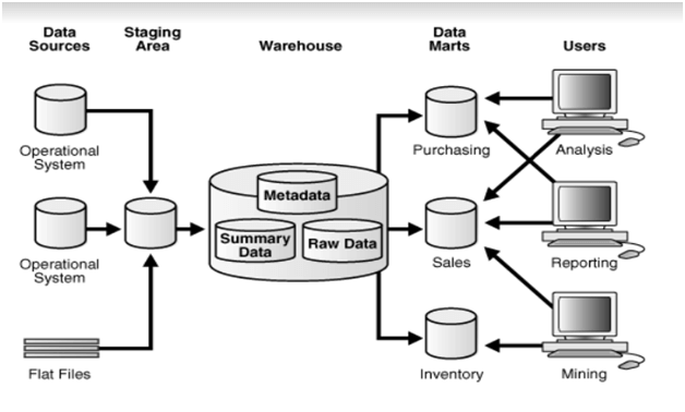 Data warehouse Architecture with Staging and Data Mart