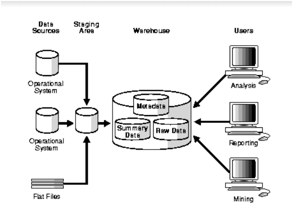 Data warehouse architecture with Staging