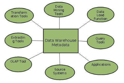 Data warehouse metadata