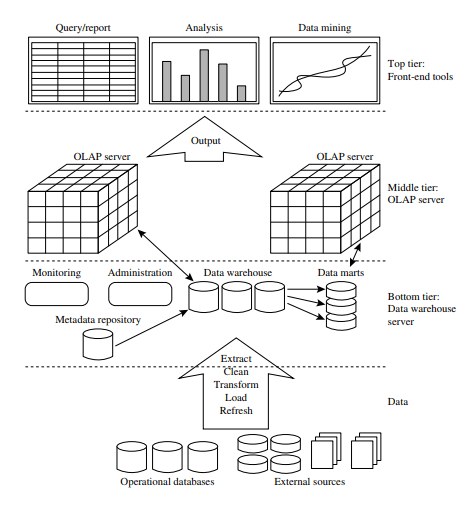 Multitier Architecture of Data warehouse