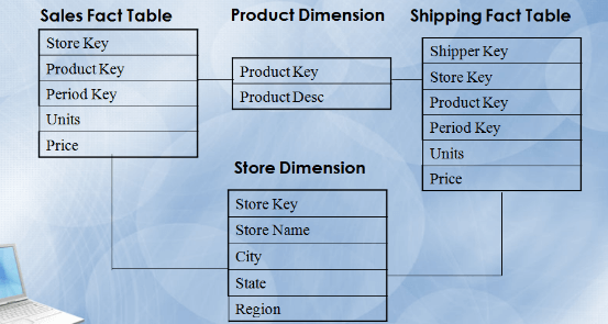 fact constellation schema