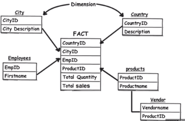 snowflake schema