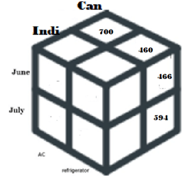 Drill Down - Data Warehouse