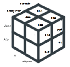 Drill Down - Data Warehouse