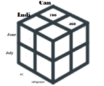 Roll Up - Data Warehouse