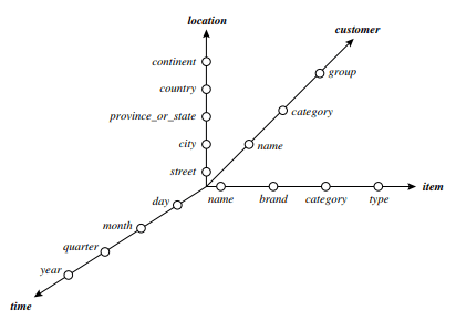 Starnet Model - Data Warehouse