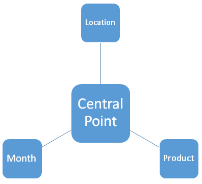 Starnet Model - Data Warehouse