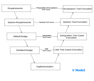 V-Model - Software Testing Life Cycle