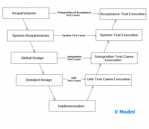 V-Model - Software Testing Class