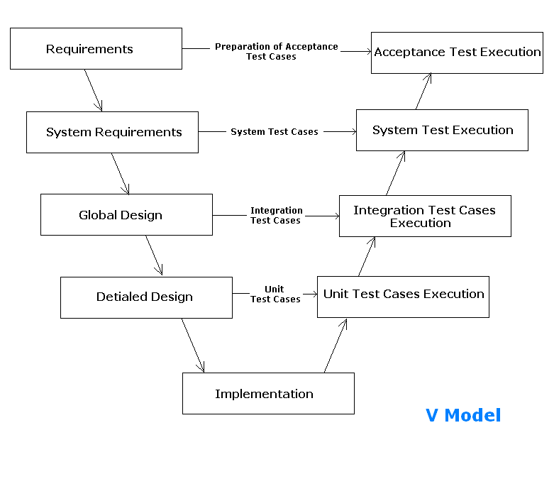 Software Development Life Cycle V Model