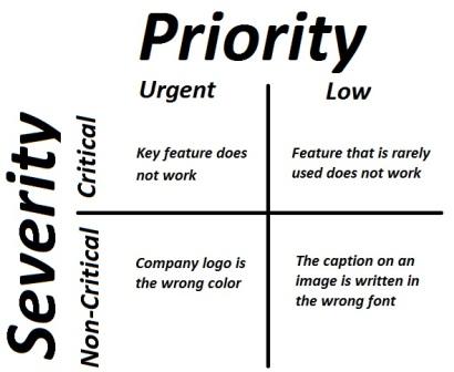difference between Priority and Severity