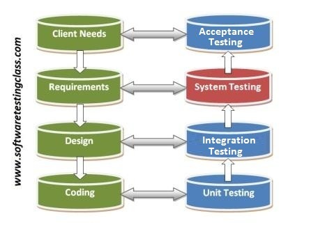 Software testing levels