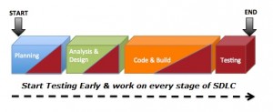 Testing should be planned for each phase of SDLC.