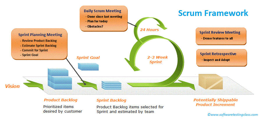 Scrum Framework