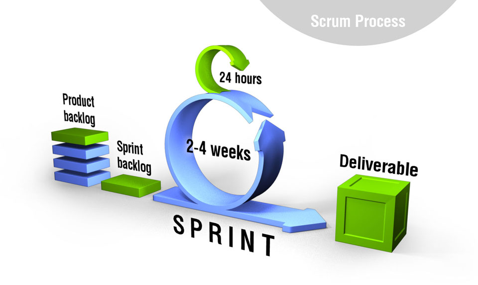 Scrum Framework