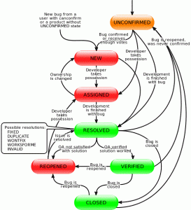 Bug Life Cycle