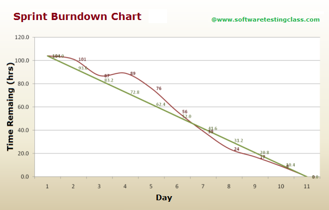 Agile Methodology Burndown Chart