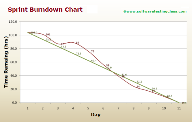 Scrum Sprint Burndown Chart