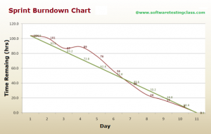 Scrum Sprint Burndown Chart