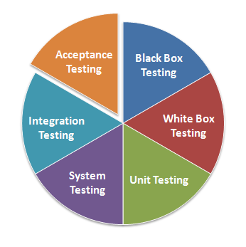 Manual Testing Types