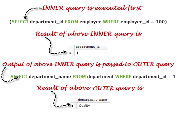 Learn SQL Sub-Queries