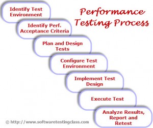 Performance Testing Process