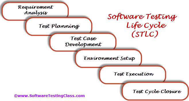 Software Testing Life Cycle - STLC