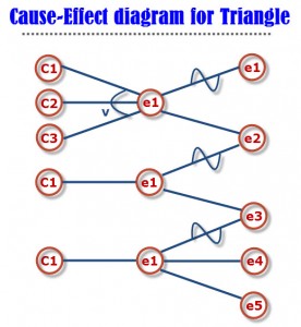 Example of Cause-effect diagram triangle