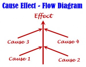Cause-Effect flow diagram