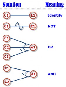 Symbols used in Cause-effect graphs