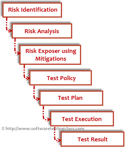 Risk Based Testing Approach
