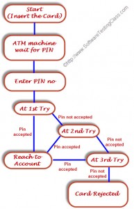 State Transition Testing Technique Example