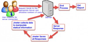 JMeter architecture working process