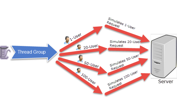 JMeter Thread Group