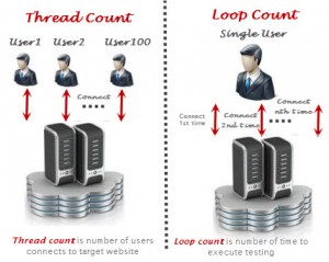 Thread group vs Loop count
