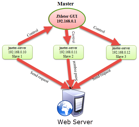 Distributed Testing in JMeter