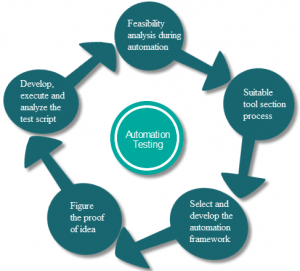 QTP/UFT Automated Testing Process and Progress Steps