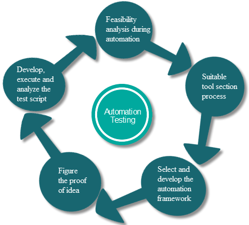 Автоматизация тестирования. Test Automation processes. Feasibility. Feasibility Analysis. Pro process