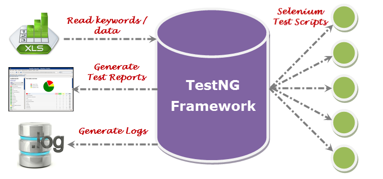 TestNG Framework
