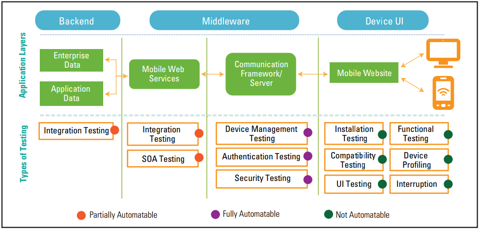 Mobile Application Test Framework