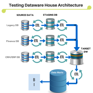 ETL Testing / Data Warehousing Testing