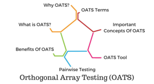 Orthogonal Array Testing (OATS)