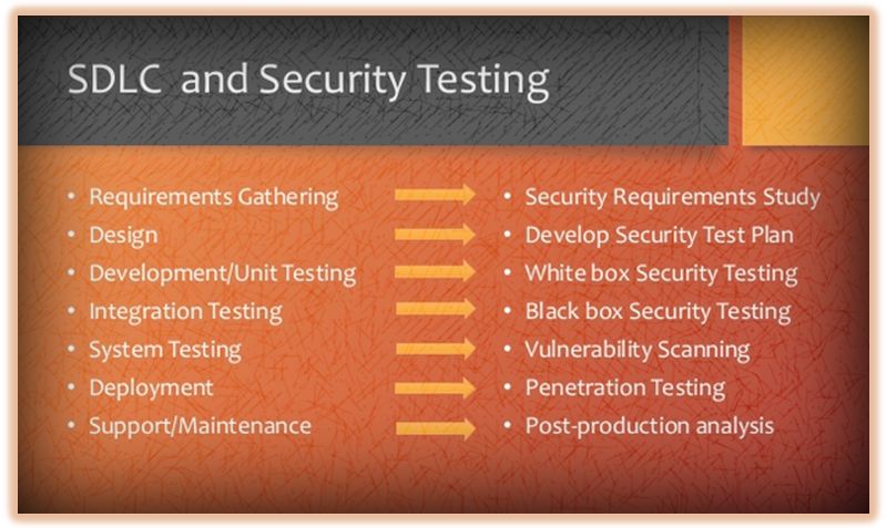 SDLC and Security Testing