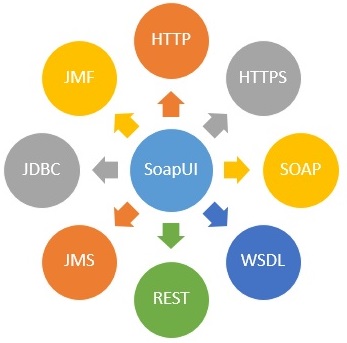 SoapUI Introduction
