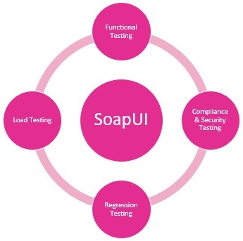 SoapUI Tutorial