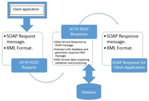 Web Service Request and Response model