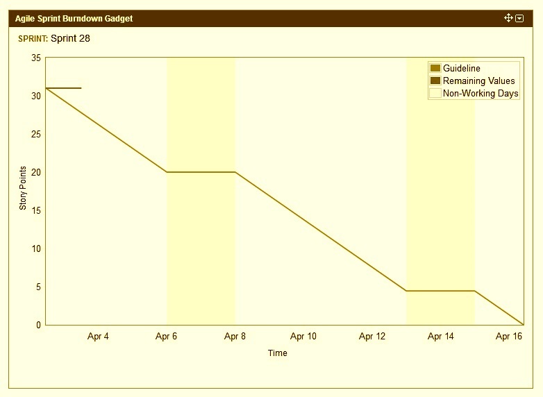 Vsts Burndown Chart Story Points